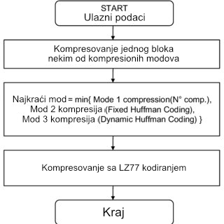 algoritmi za kompresiju podataka: deflate