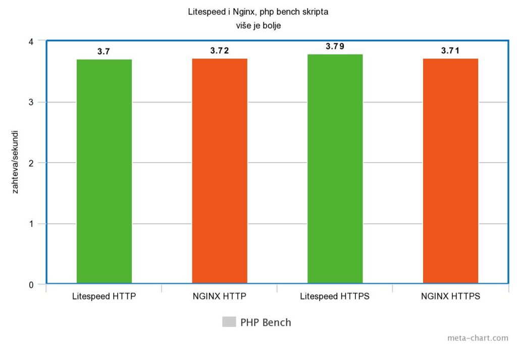 Litespeed i nginx, php bench skripta