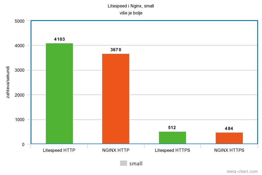 Litespeed i nginx, mali fajl